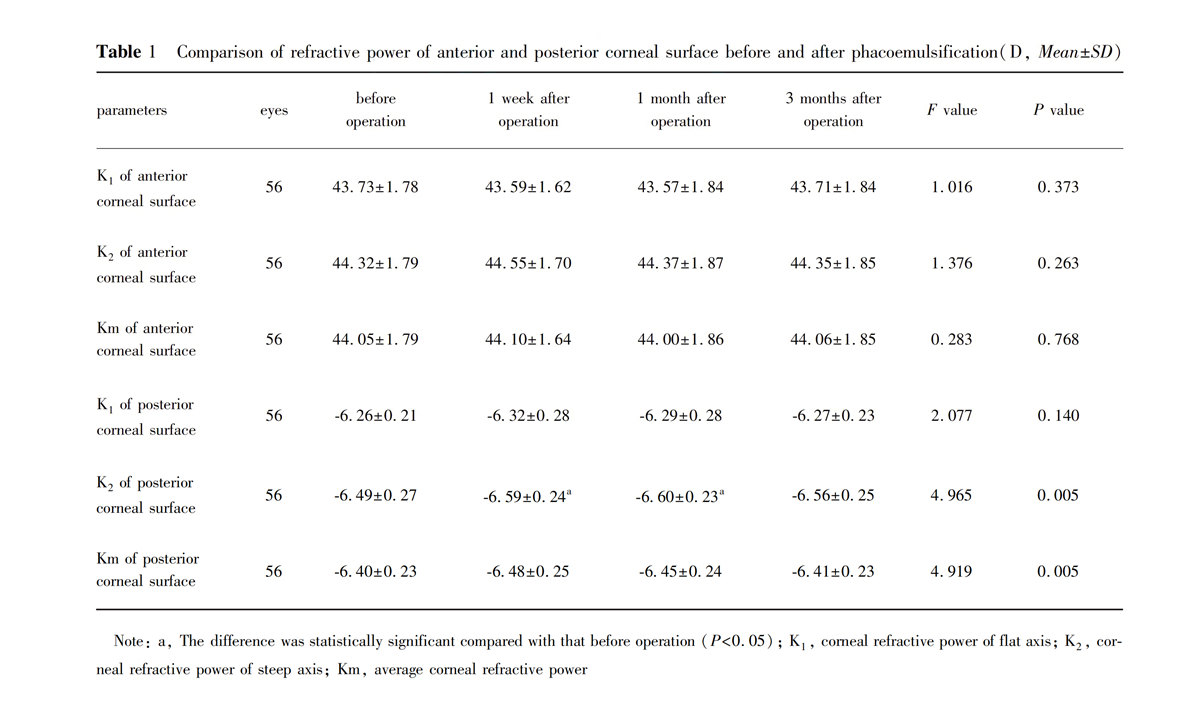 Analysis on the changes of surgically induced astigmatism and anterior segment parameters after phacoemulsification
