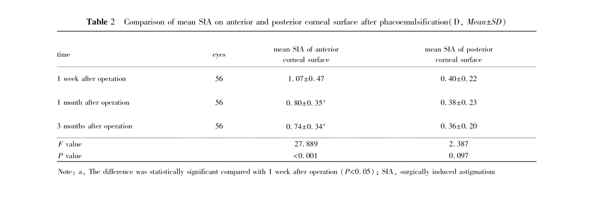 Analysis on the changes of surgically induced astigmatism and anterior segment parameters after phacoemulsification
