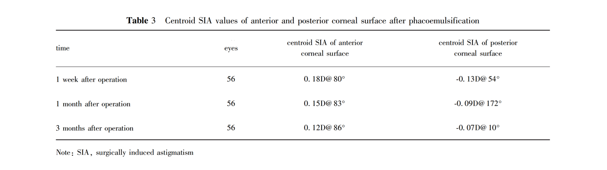 Analysis on the changes of surgically induced astigmatism and anterior segment parameters after phacoemulsification