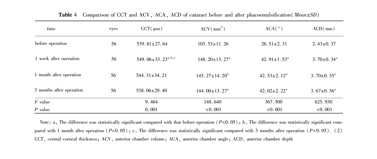 Analysis on the changes of surgically induced astigmatism and anterior segment parameters after phacoemulsification