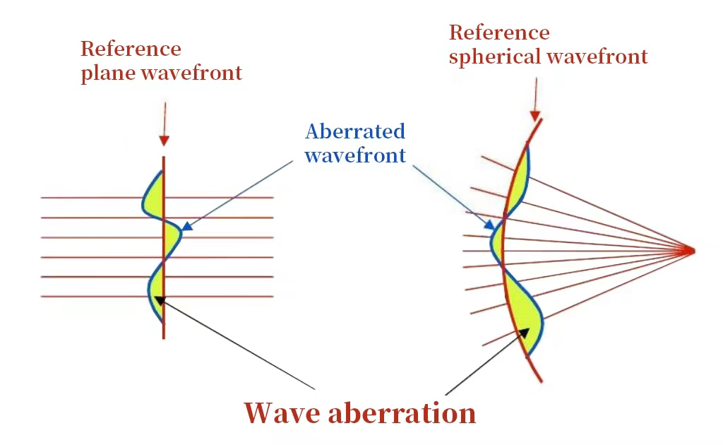 What is Wavefront Aberration?cid=9
