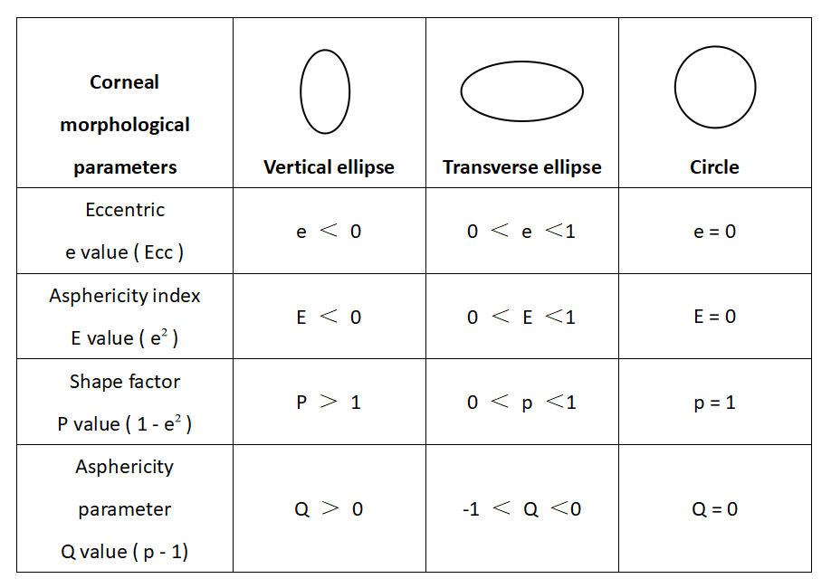 Analysis and application of corneal morphological parameters