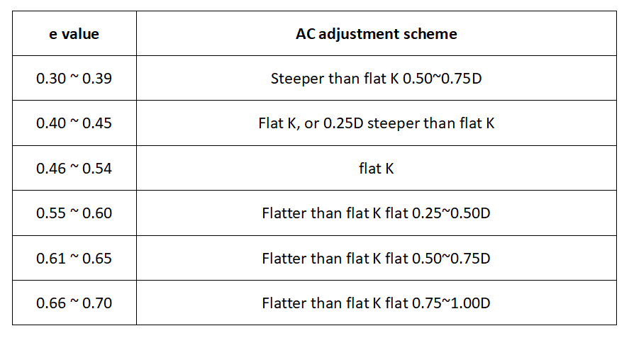 Analysis and application of corneal morphological parameters