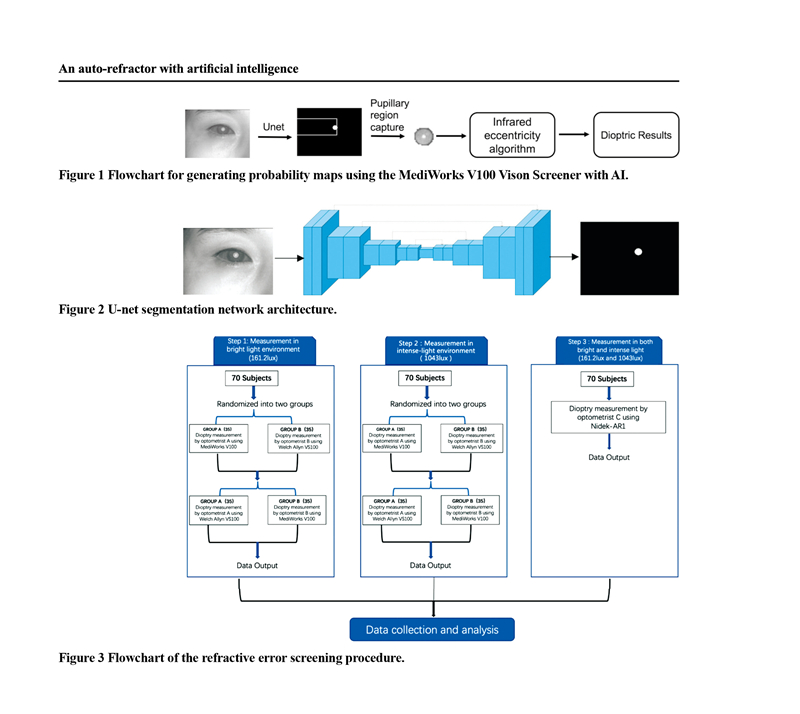 AI improves accuracy, efficiency, and reliability of a handheld infrared eccentric autorefractor for adult refractometry