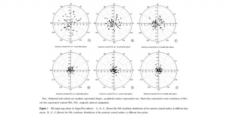 Analysis on the changes of surgically induced astigmatism and anterior segment parameters after phacoemulsification