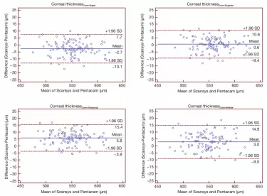 Reliability and agreement of the central and mid-peripheral  corneal thickness measured by a new Scheimpflug based imaging