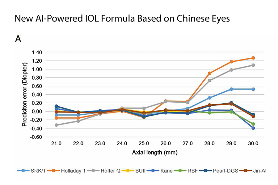 A New Intraocular Lens Power Formula Integrating an Artificial Intelligence–Powered Estimation for Effective Lens Position Based on Chinese Eyes
