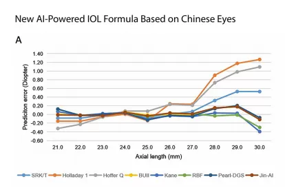 A New Intraocular Lens Power Formula Integrating an Artificial Intelligence–Powered Estimation for Effective Lens Position Based on Chinese Eyes
