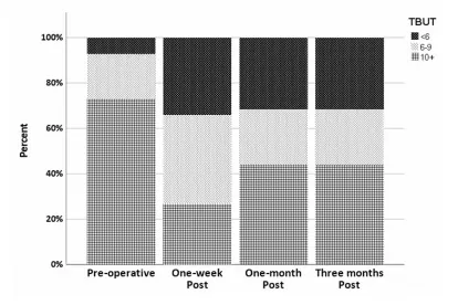 Tear film assessment before and after phacoemulsification in patients with age-related cataracts